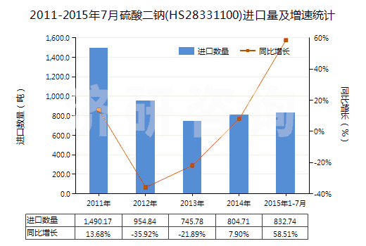 2011-2015年7月硫酸二鈉(HS28331100)進(jìn)口量及增速統(tǒng)計(jì) 2011-2015年7月硫酸二鈉(HS28331100)進(jìn)口量及增速統(tǒng)計(jì)